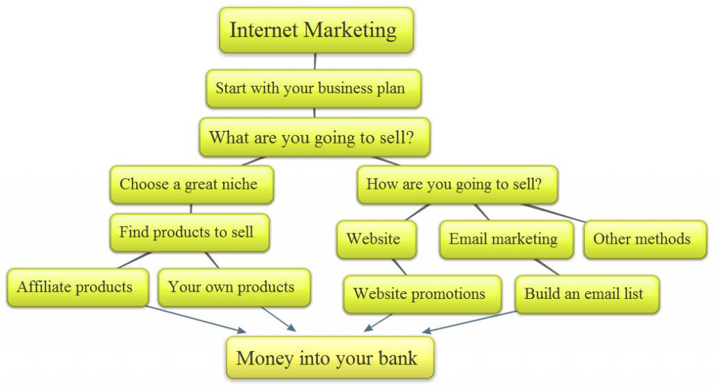 graphic-internet-marketing-plan - 789marketing